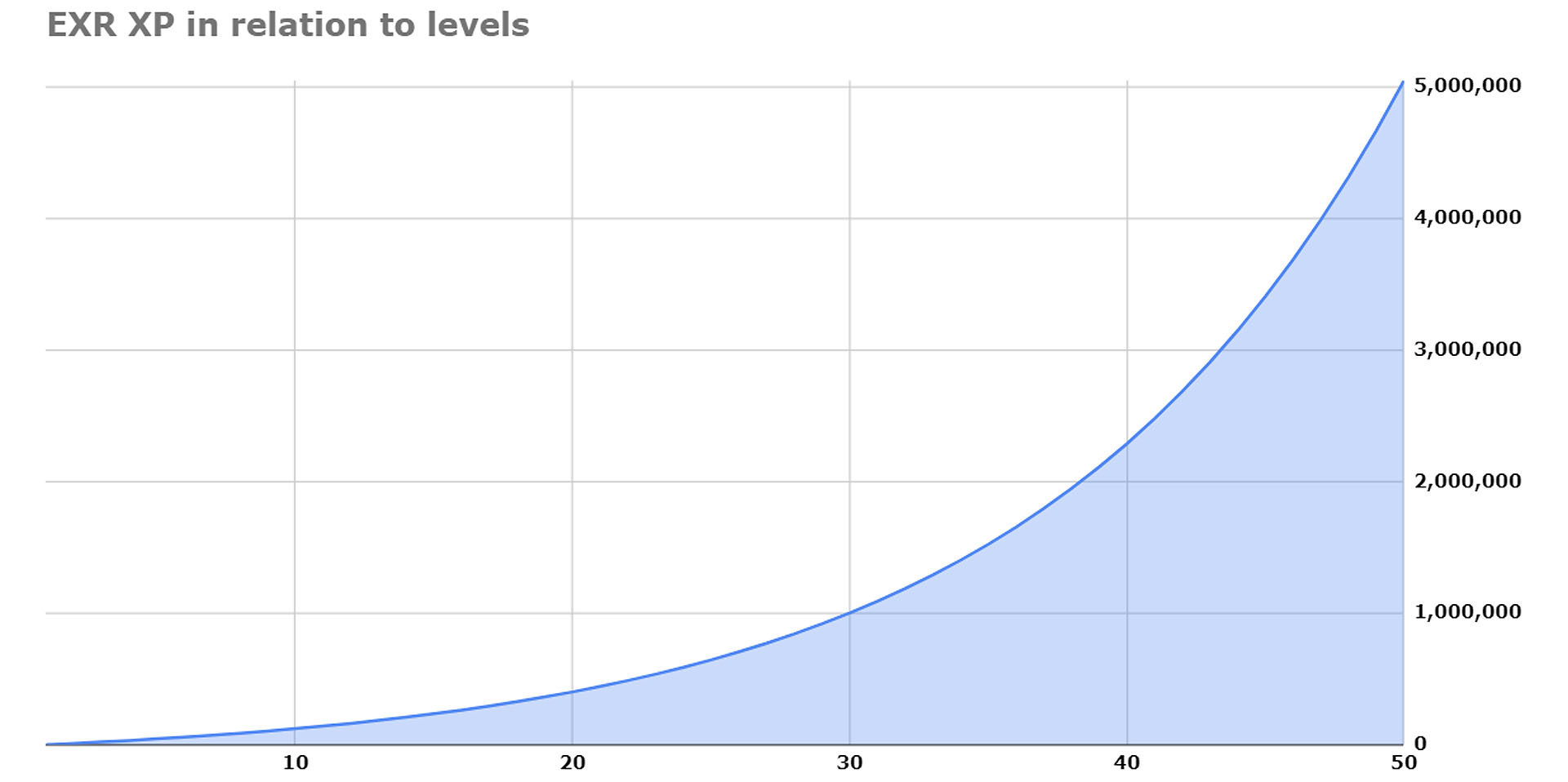 A graph incicates how much XP are needed to reach certain levels.
